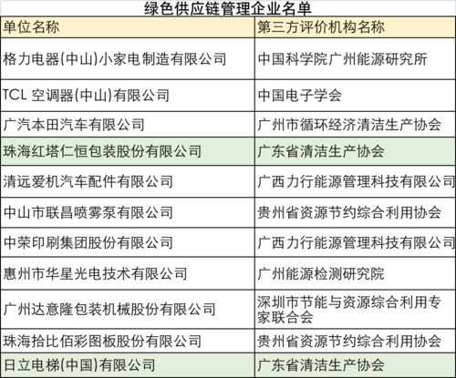 哪些企業更節能？哪些產品更綠色環保？官方名單揭曉